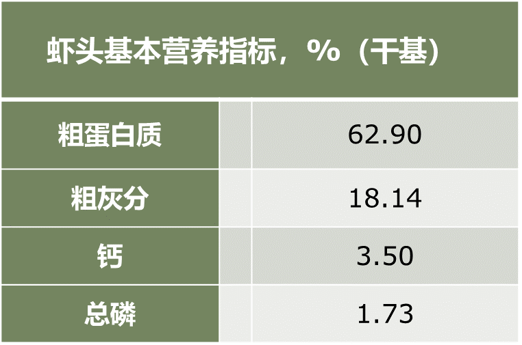 蝦頭營養指標表