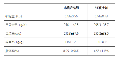 飼料添加劑