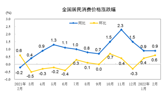 居民消費